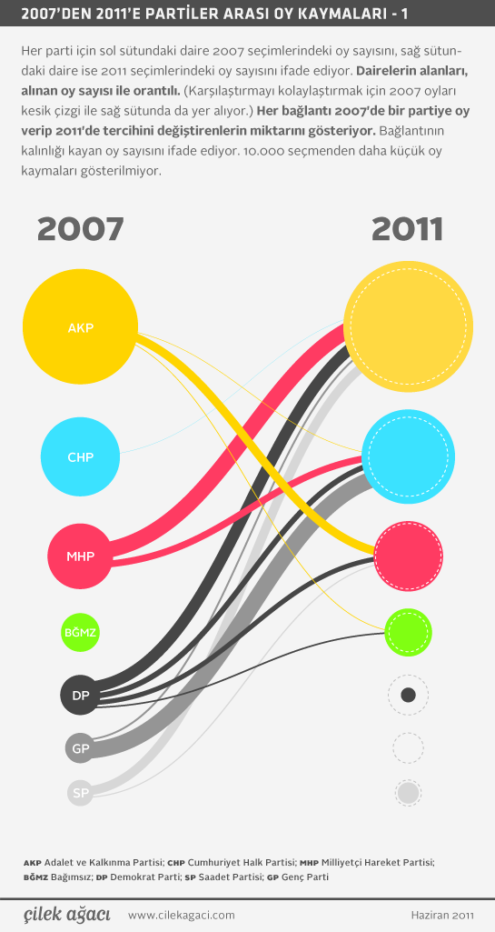 2007'den 2011'e partiler arası oy kaymaları
